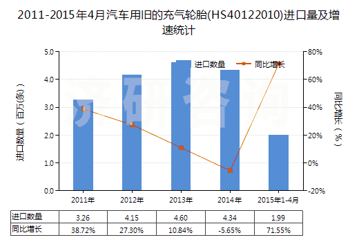2011-2015年4月汽車用舊的充氣輪胎(HS40122010)進(jìn)口量及增速統(tǒng)計(jì) 2011-2015年4月汽車用舊的充氣輪胎(HS40122010)進(jìn)口量及增速統(tǒng)計(jì)